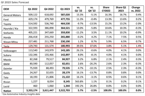 GM Q1 2023 Sales Up 17.6%; 603,208 Units Sold | Page 2 | GM Inside News ...