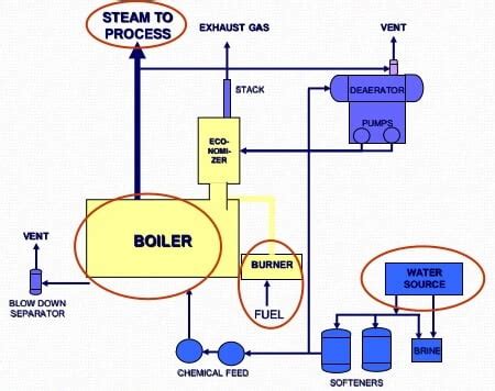 Cochran Boiler | Cochran Boiler Working | Working Principle of Cochran ...