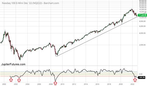 Nasdaq Futures Analysis of 22 Years from 2000-2022 | Jupiter Futures.com