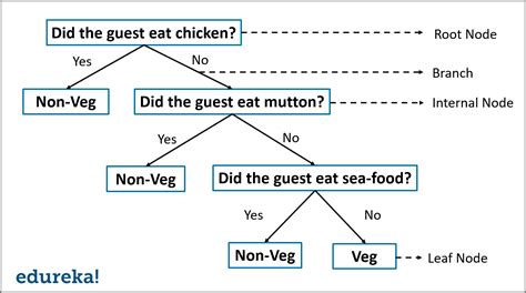 Decision Tree Algorithm Tutorial With Example In R | Edureka