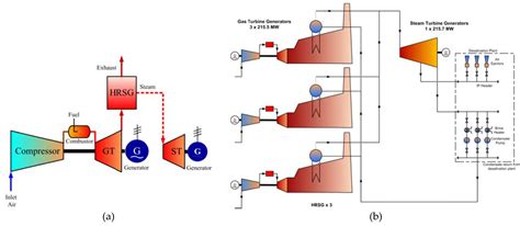 Steam Turbine Vs Gas Turbine