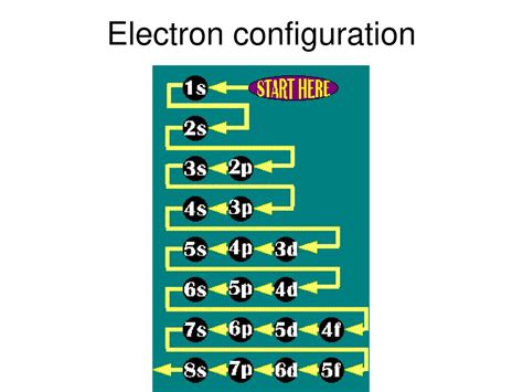 Electron configuration - ppt download