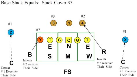 Variations on the 3-4 Defense - Football Toolbox