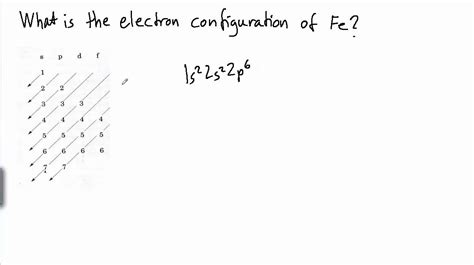 Electron Configuration Of Iron