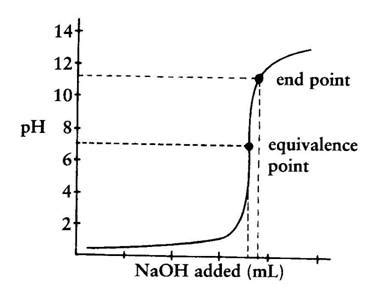 Explain Equivalence Point and End Point