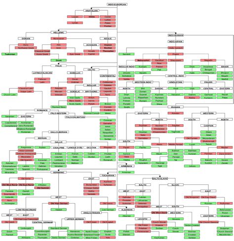 Evolution of Indo-European Languages (from Wikipedia) Language Family Tree, Language Tree ...