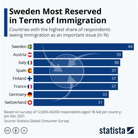 Chart: Sweden Most Reserved in Terms of Immigration | Statista