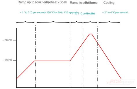 Explaining Reflow Soldering for PCB Assembly by PCBGOGO