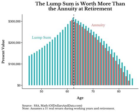 Should You Take the Annuity or the Lump Sum? – Of Dollars And Data