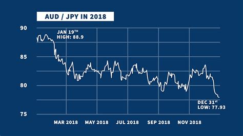 Australian Dollar to Yen (AUD to JPY) bank forecasts going down?