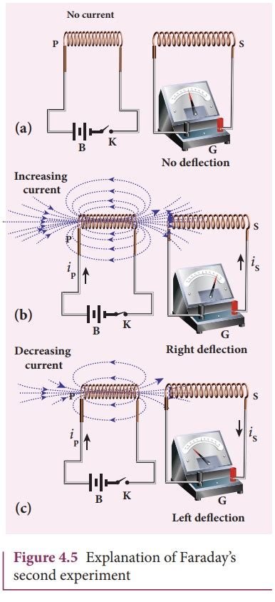 Faraday’s Experiments on Electromagnetic Induction