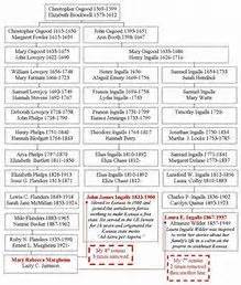 Image result for laura ingalls wilder family tree | Laura ingalls ...