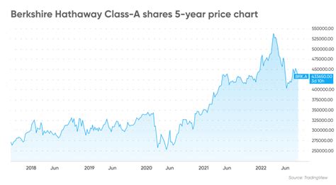 Berkshire Hathaway Stock Split | BRK Share Price