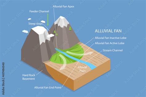 3D Isometric Flat Vector Conceptual Illustration of Alluvial Fan ...