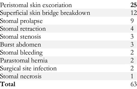 Observed Complications of Colostomy | Download Scientific Diagram