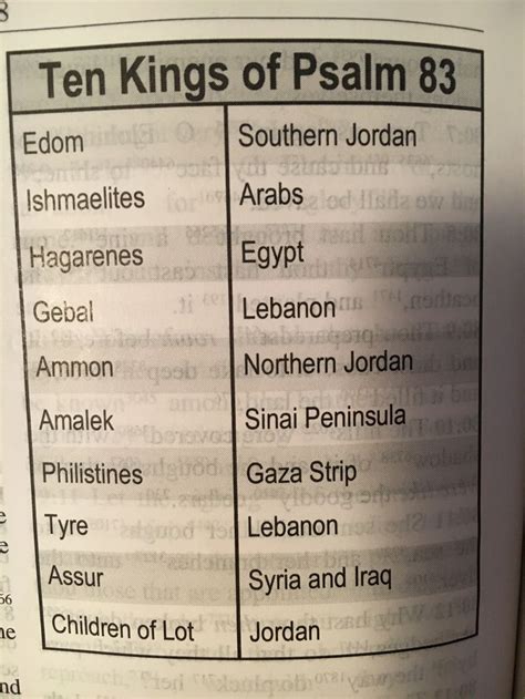 Psalm 83:4-8 (Note in RSB Third Edition) Ten nations here form a confederacy to destroy Israel ...