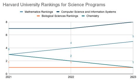 Harvard University Rankings: Subjects Rankings and World Rankings