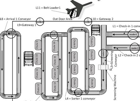 RFID reader deployment for airport baggage handling | Download ...