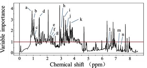 Identification of metabolites in earthworms (Eisenia fetida) exposed to... | Download Scientific ...