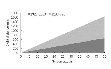 16:9 screen resolutions and size matching table with visual range. The ...