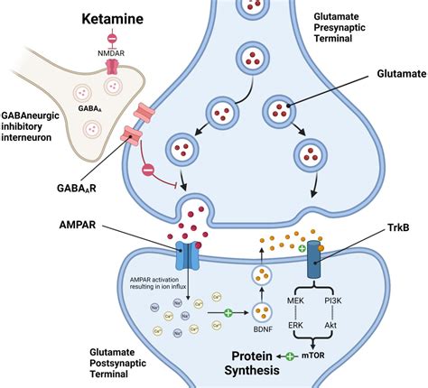 Utilization of Ketamine for Major Depression