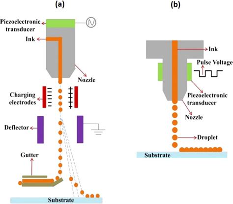 Schematic representation of inkjet printing methods: a) continuous ...