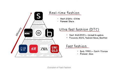 Timeline Of Fast Fashion