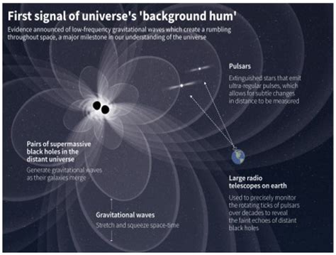 GRAVITATIONAL WAVE BACKGROUND OF THE UNIVERSE