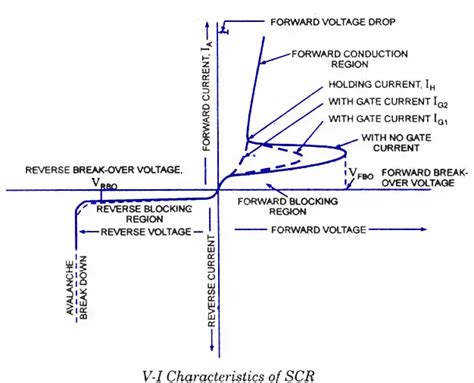 SCR-Volt-ampere-Characteristics