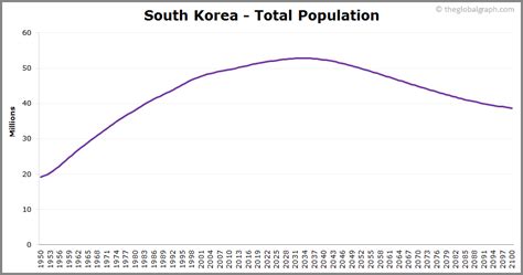 South Korea Population | 2021 | The Global Graph