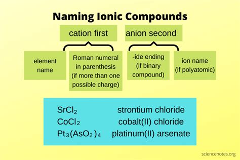 Naming Ionic Compounds - Nomenclature Rules