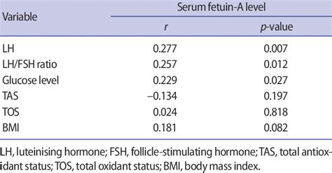 Correlations of serum fetuin-A levels with LH levels, the LH/ FSH... | Download Table