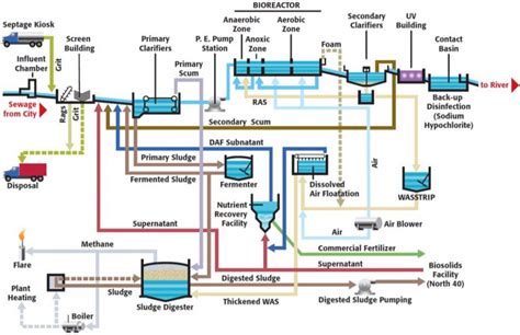 [DIAGRAM] Process Flow Diagram Of Water Treatment Plant - MYDIAGRAM.ONLINE