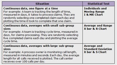 Six Sigma DMAIC Process - Control Phase - Control Chart Selection - International Six Sigma ...