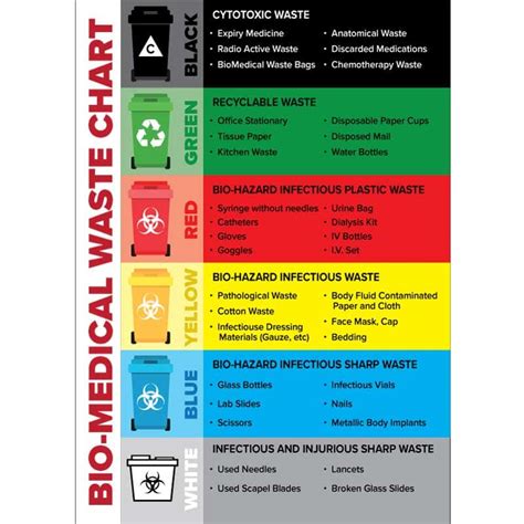 Bio-Medical Waste Chart - Visual Workplace, Inc.