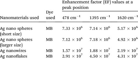 The SERS enhancement factor (EF) for four different shaped curcumin- Ag ...