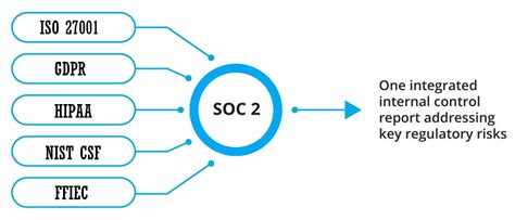 SOC 2 Report and Certification - E Secure 360