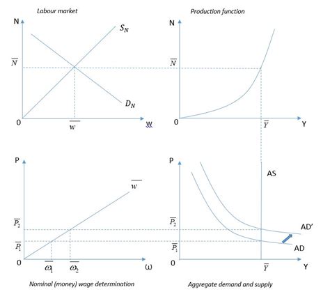 The Classical Economic Model | Economics Tutorials