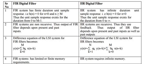 Difference Between FIR Filter and IIR Filter