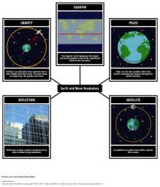 Earth and Moon Vocabulary Spider Map Storyboard