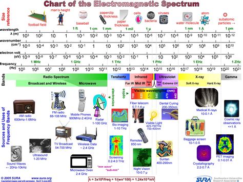 Electromagnetic Spectrum Homeschool Science, Teaching Science, Mad Science, Igcse Physics ...