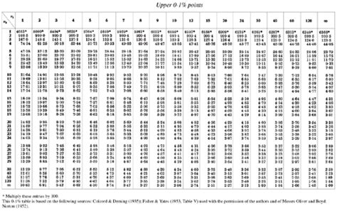 F Table Statistics