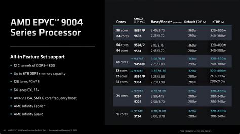 AMD Announces 4th Gen EPYC Processors with Up to 96 Cores, Up to 2.8x More Performance