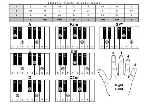 Piano Chrds Amaj Rh