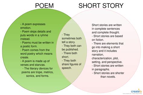 Poem vs Short Story - Venn Diagram | Writing outline, Venn diagram, Word diagram