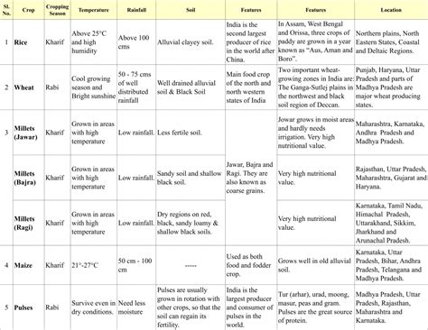 Class X: Chapter 4 (Agriculture: Major Crops of India - Food Crops ...