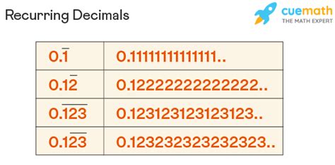 Which One of the Following Examples Represents a Repeating Decimal