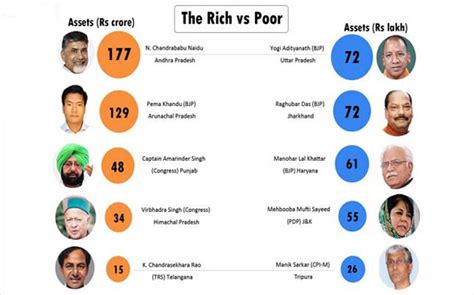 CBN - Richest CM in India: National Media