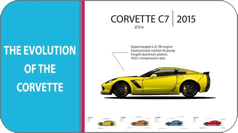 The evolution of the iconic Chevrolet Corvette