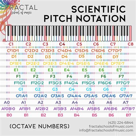 Scientific Pitch Notation (Octave Numbers)